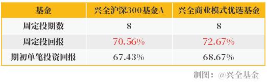 3000点以下投资什么股票,定投收益最高的是多少