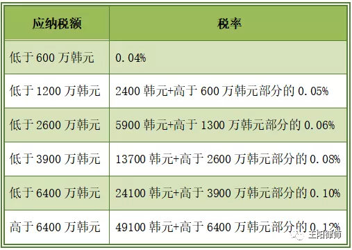 “一带一路”税收实务：中国居民赴韩国投资税收指南