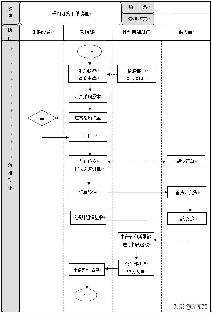 采购工作职责管理流程,学校采购工作领导小组及工作职责