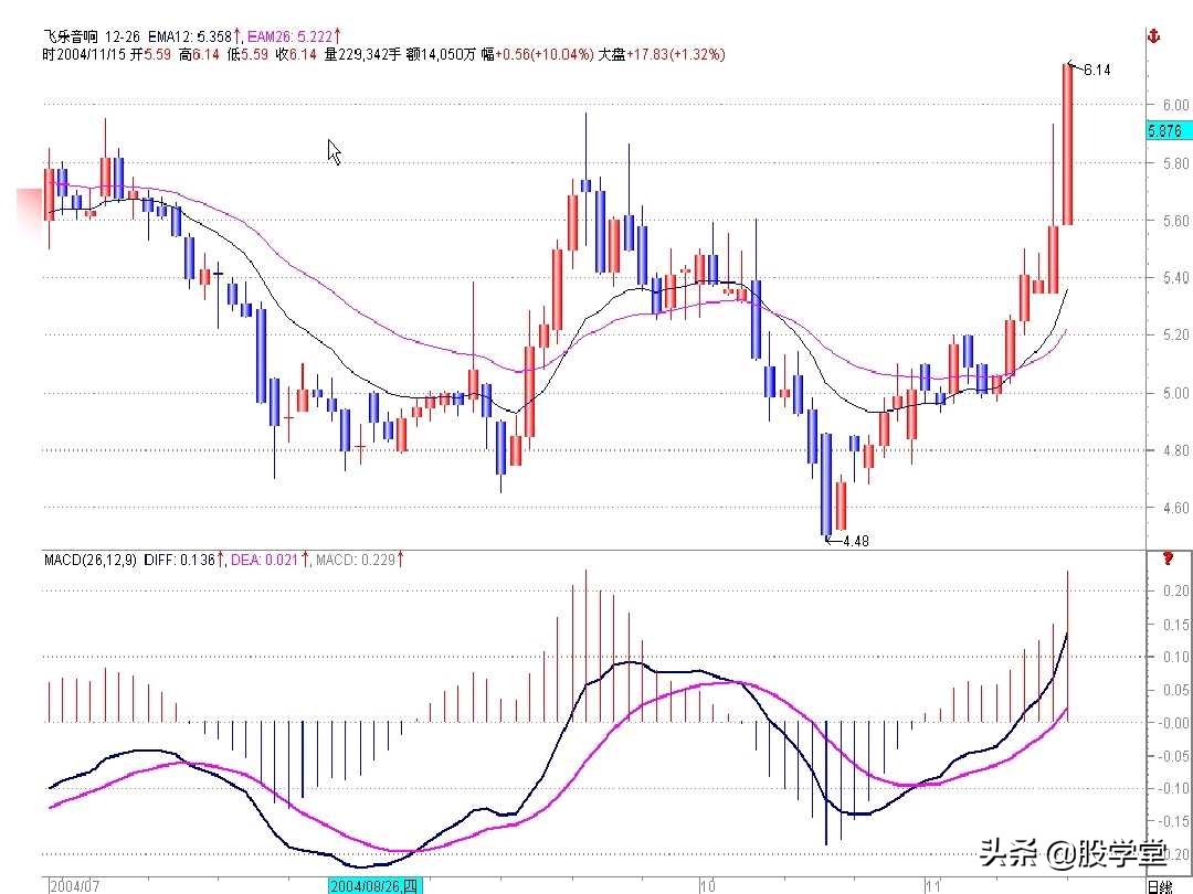 图解股票交易的四大秘诀,股票技术分析全书适合入门