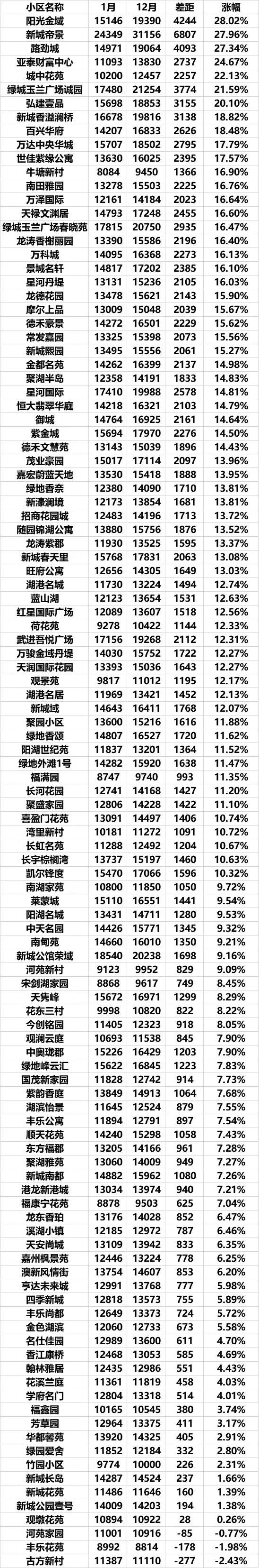 常州哪些二手房跌得最多,一年涨三千多房价