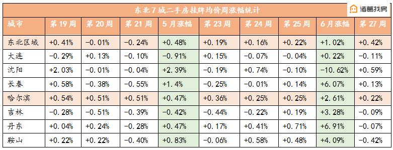 东北二手房房价排名前十,哈尔滨二手房降价排行