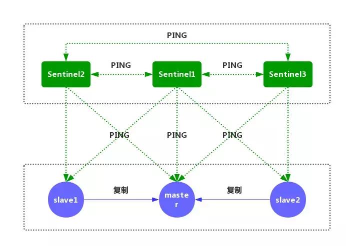 redis哨兵模式和redis集群,redis哨兵模式查看集群命令