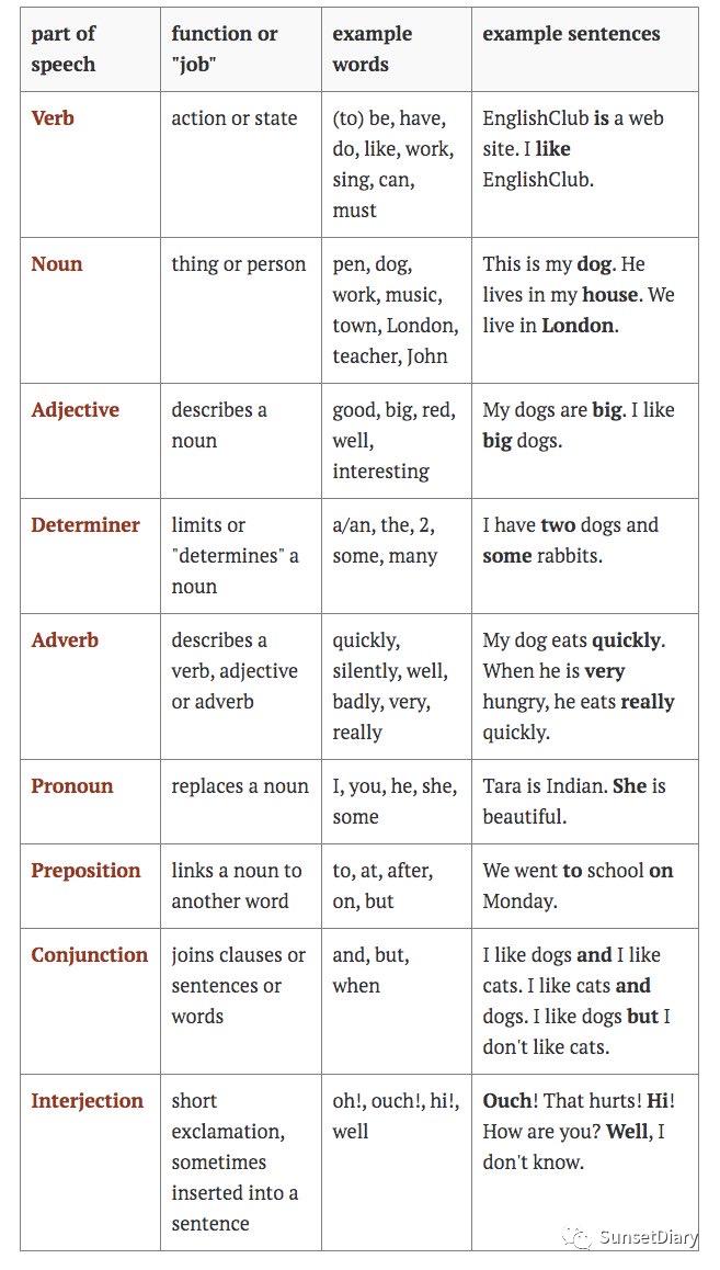 英语单词的词性是什么意思,英语中的各种词性什么意思