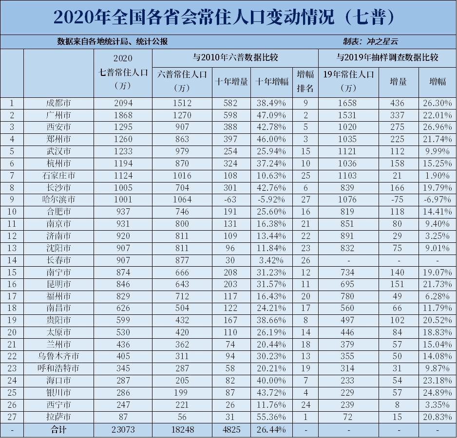 人口凋敝,第七次人口普查各大城市增量