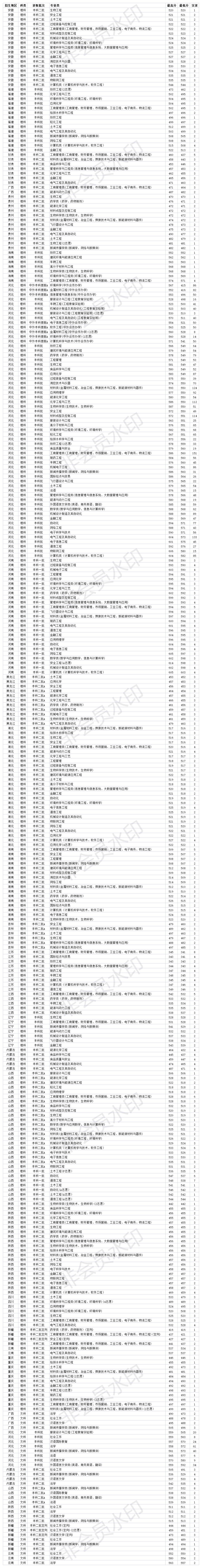 河北科技大学是几本录取分数线,河北科技大学2020年考研分数线
