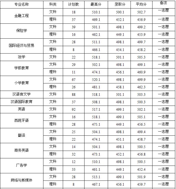 河南二本大学名单排名及录取线,河南省二本好学校推荐