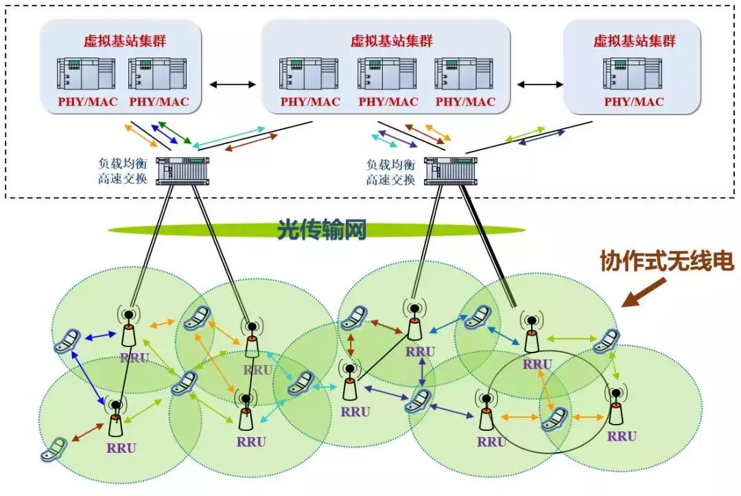 5g承载网和5g核心网详细解析,5g无线接入网的部署方案