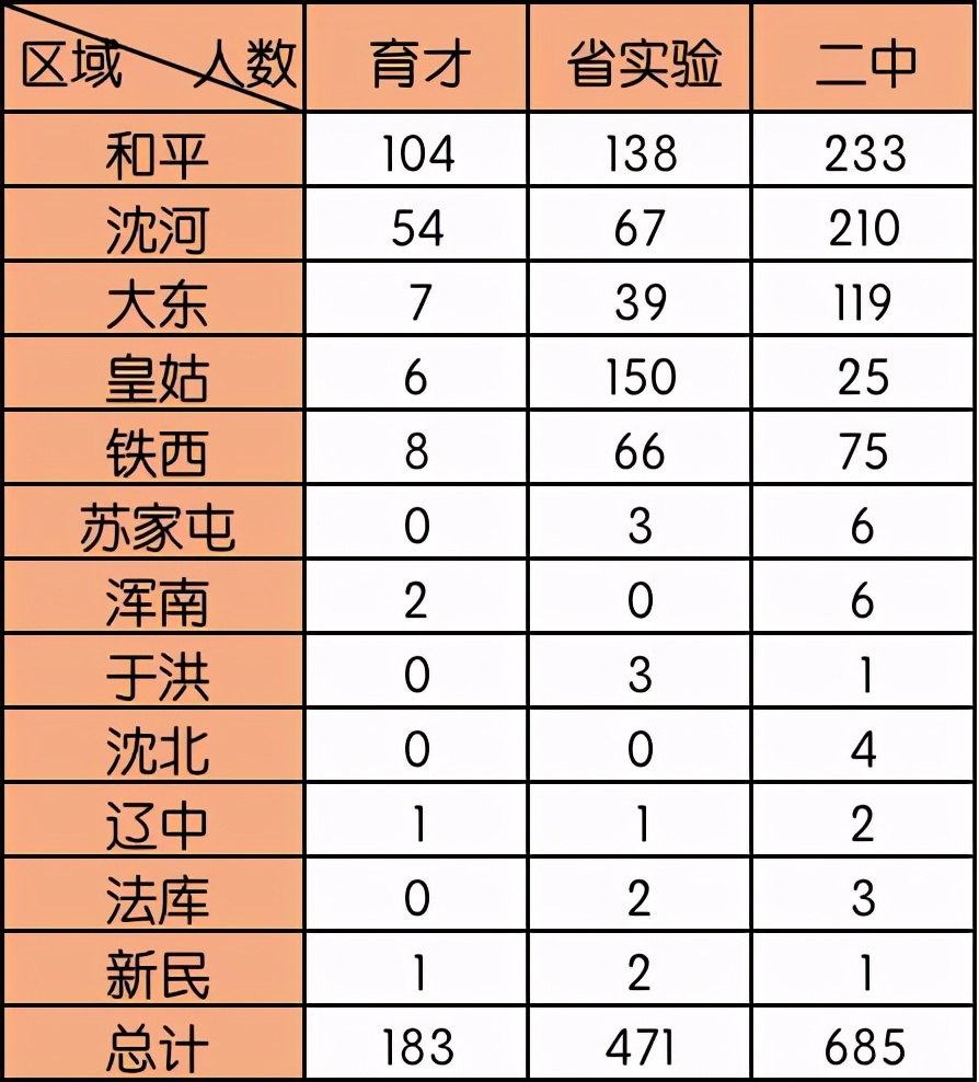 2020年沈阳市中考700分以上人数,2019年各大高中中考实际录取人数