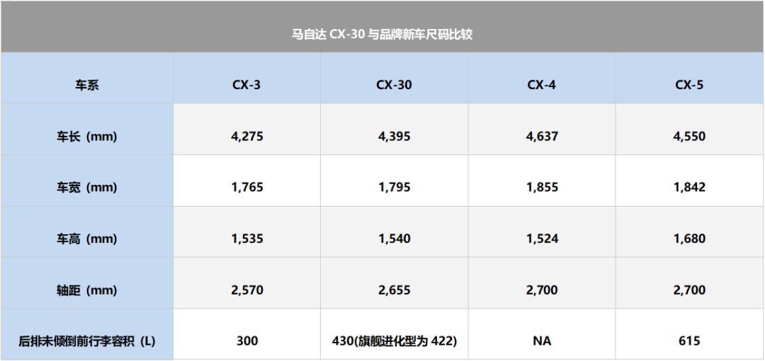 当昂克赛拉变身SUV，抢先试驾马自达CX-30