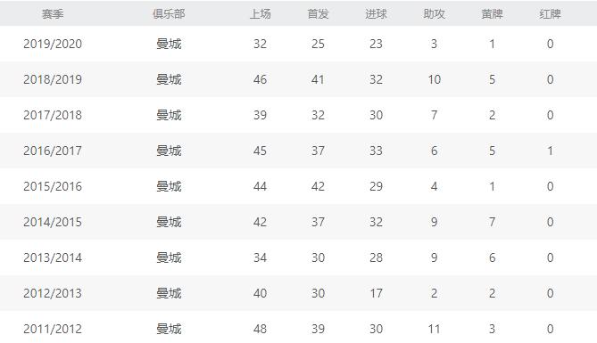 17-18赛季阿奎罗,阿奎罗中锋
