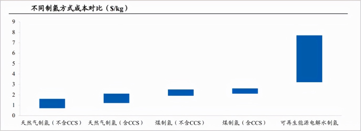 等不起3年5年，别买氢能源