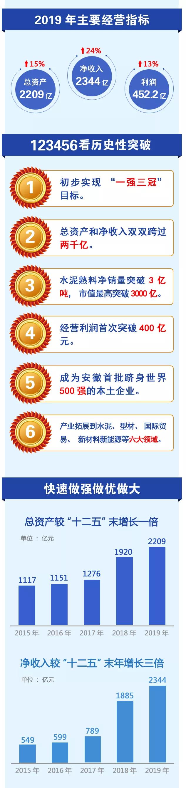 芜湖海螺集团最新消息,图说2019海螺集团历史性突破