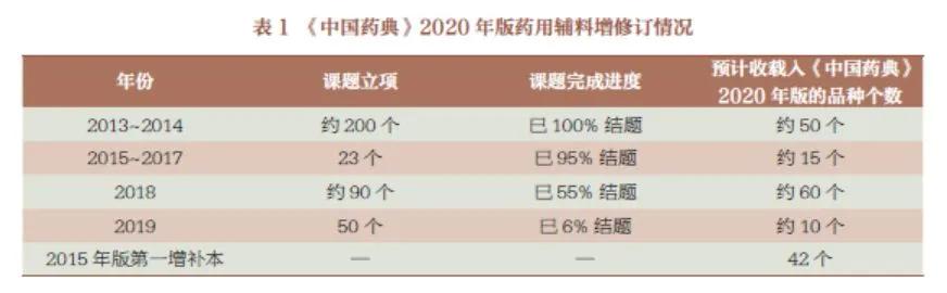 2020版中国药典修订,2020版中国药典规定中药材及饮片