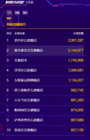双11酒类电商,2019双11销量排名