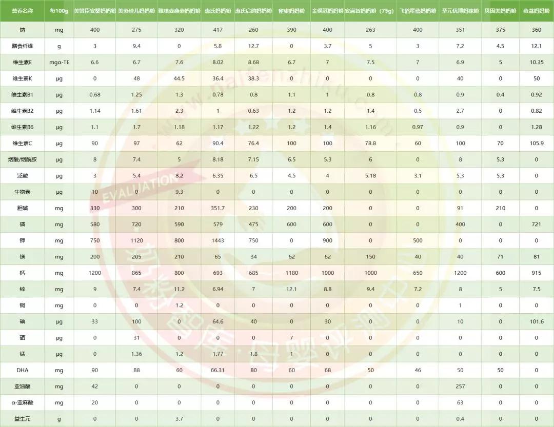 12款宝宝奶粉良心测评,孕妇奶粉排行榜10强奶粉测评
