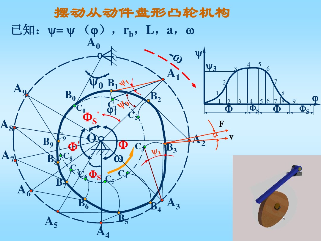 掌握凸轮机构的基本知识,凸轮机构知识导图