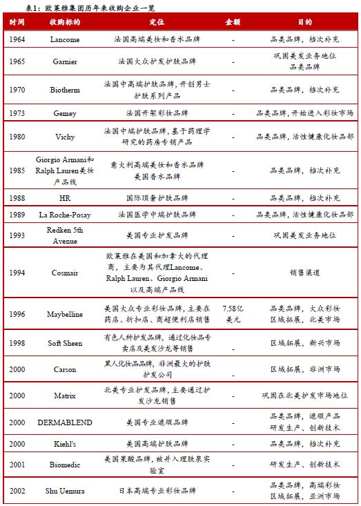 2019年全球美妆并购市场展望,全球美妆三大巨头