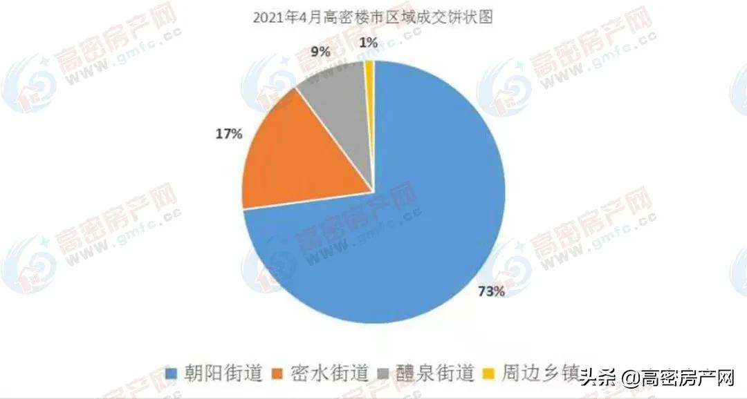 高密6月份新房成交数量,2022高密市楼盘销售量