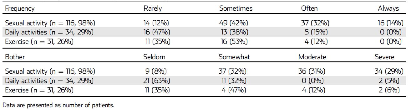 女性阴道胀气的发生率及其对性功能的影响