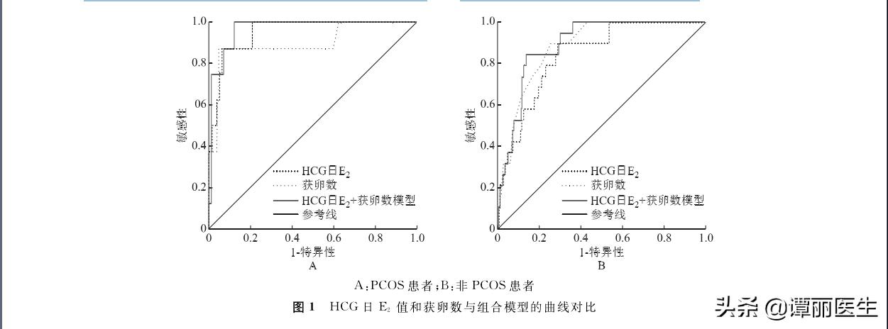 多囊卵巢患者做试管，是否更容易出现危险的卵巢过度刺激（文献）