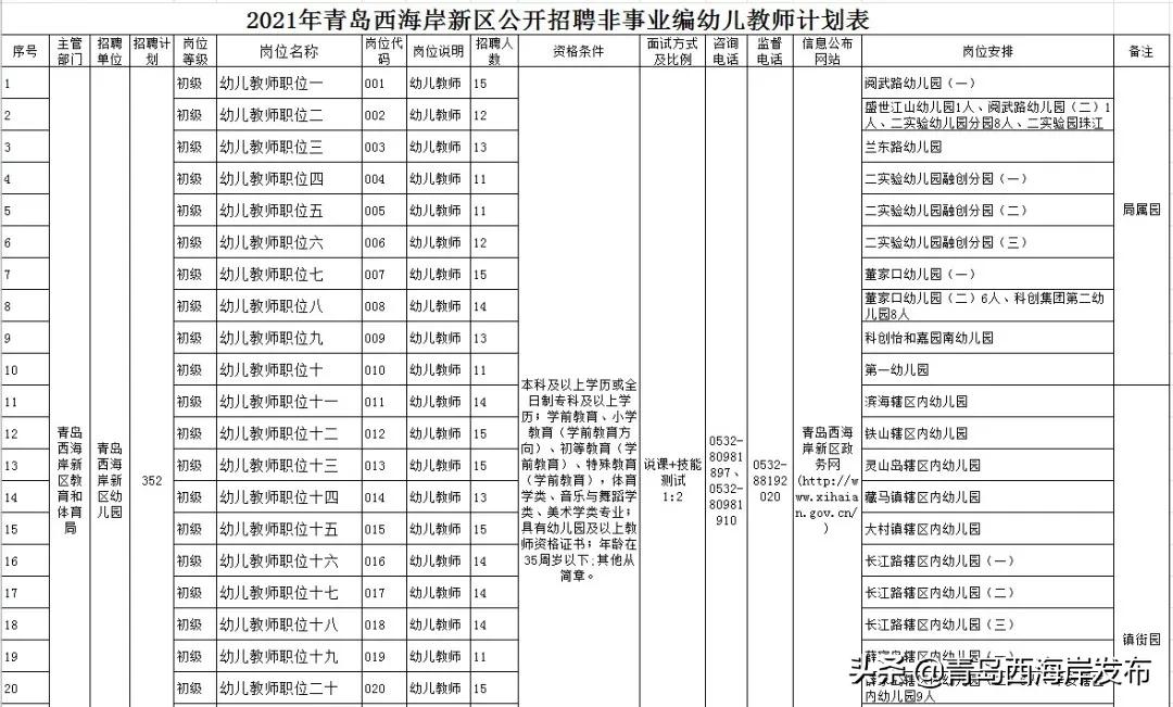 青岛市西海岸新区招聘幼儿教师,青岛西海岸幼儿教师招聘报名情况