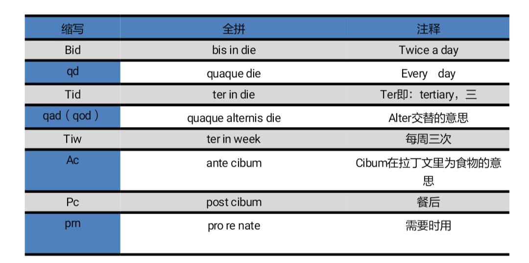 医嘱的od和bid什么意思,医嘱tid和bid意思