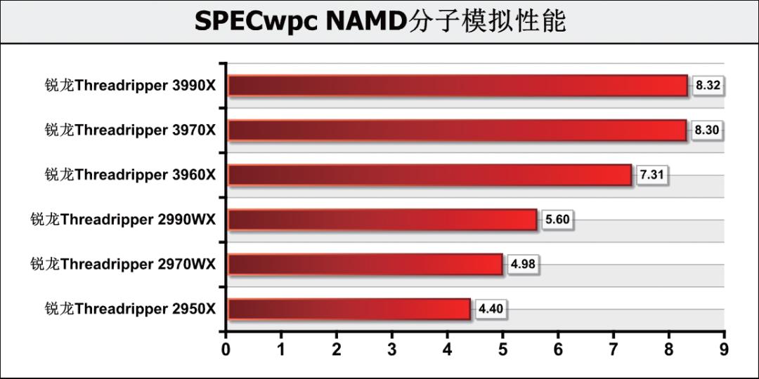 《鲁大师》整机分数达168万，这款64核消费级处理器为何如此强？