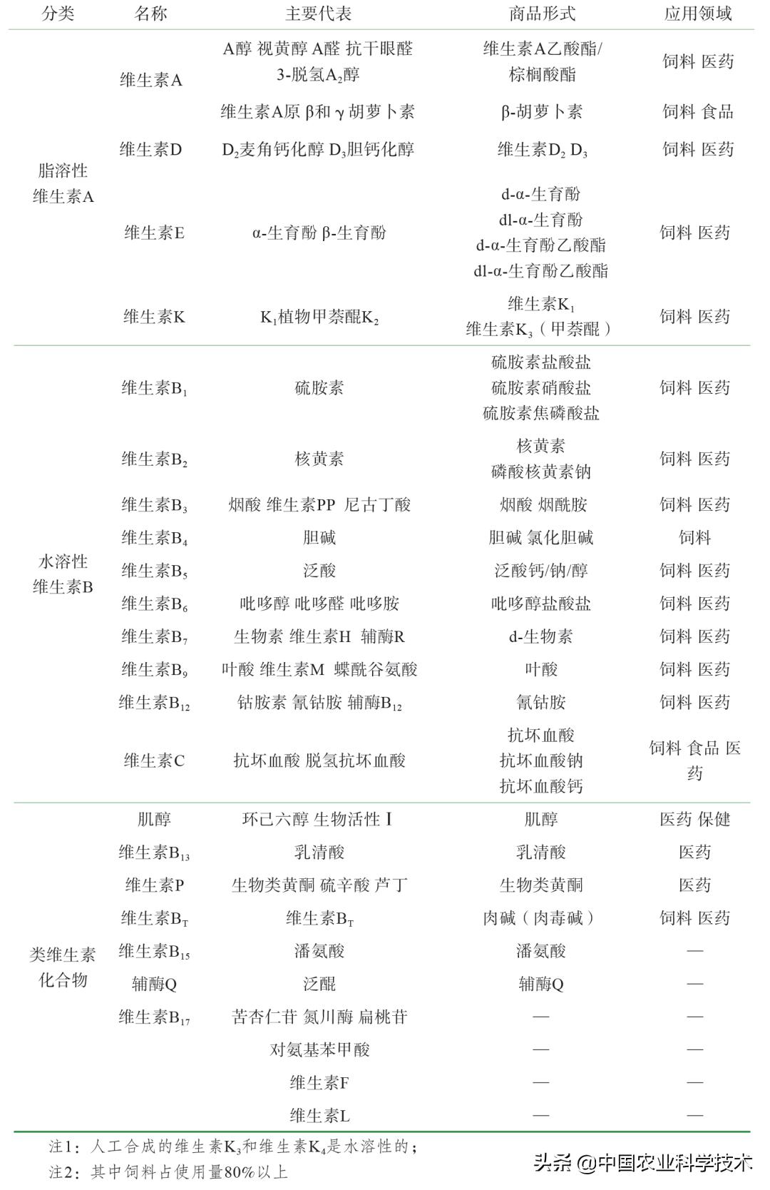 顾君华｜维生素的前世今生！