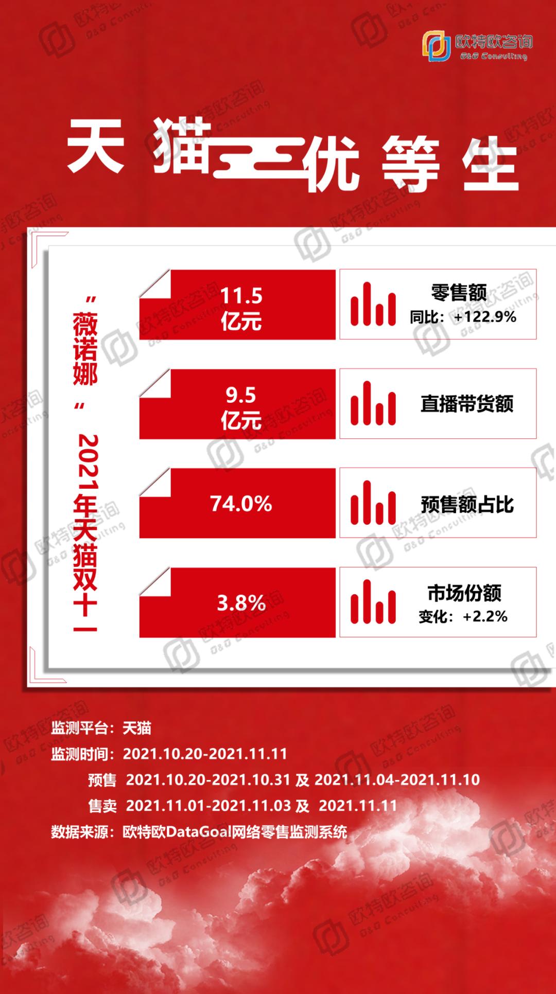 双十一天猫“优等生”之薇诺娜