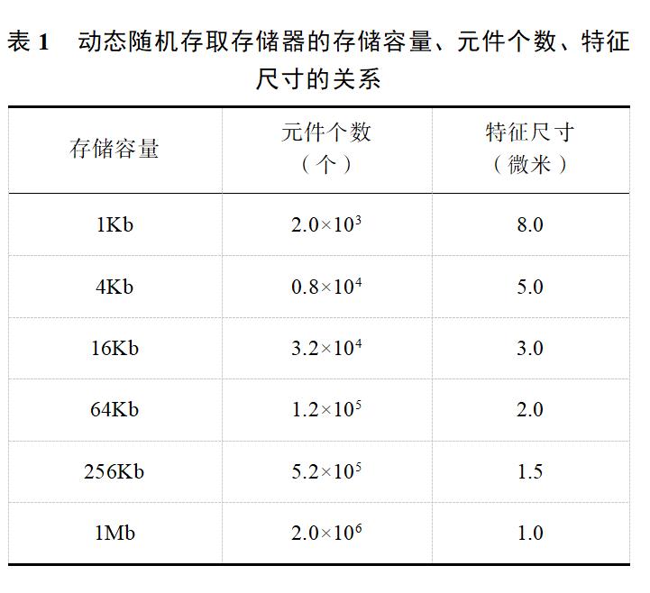 微电子技术的最新技术,卡脖子尖端技术