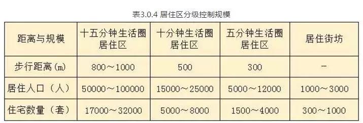 国家标准城市居住区规划设计规范,城市居住区规划设计标准pdf