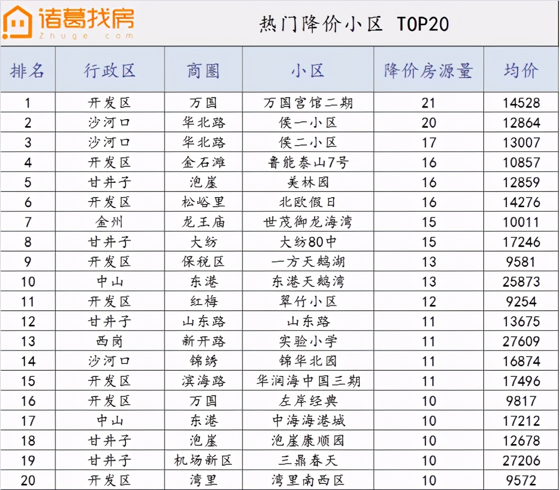 周报：新房备案成交环比上涨47%，二手房市场均价16872元/㎡
