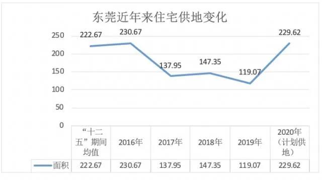 东莞楼市政策对房价的影响,东莞目前属于什么风险