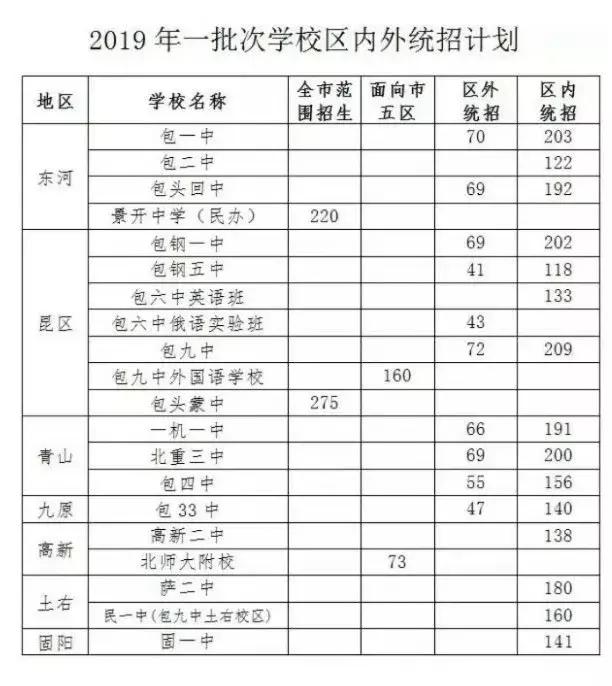 包头市2019年中考分数线,内蒙古包头市中考最低录取分数线