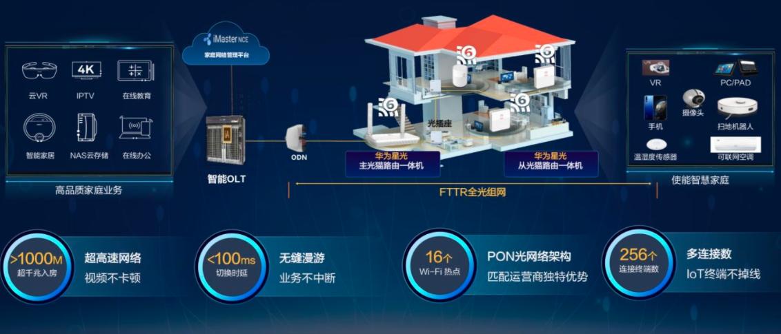 fttr政策,fttr技术开始时间