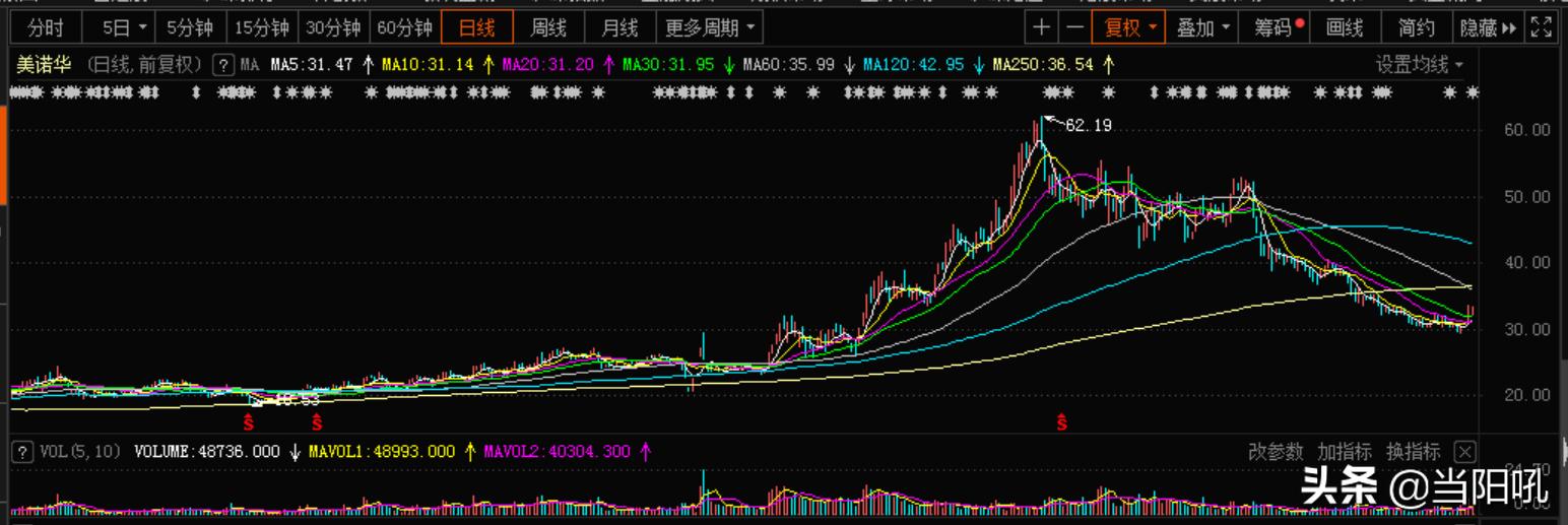 美诺华股价怎么样,603538美诺华股票行情东方财富网