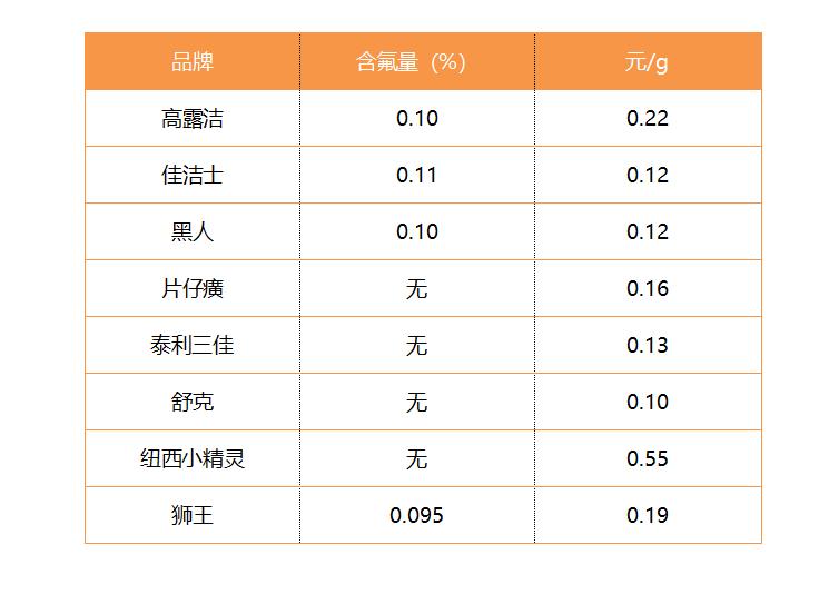 最有效的白牙牙膏实测,换牙期专用牙膏测评
