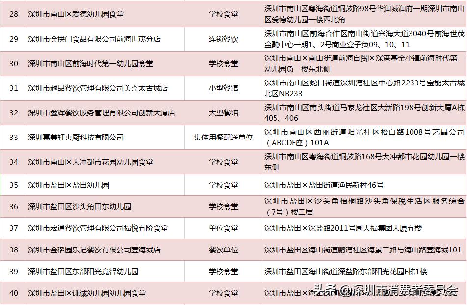 深圳一共有多少家餐厅,深圳一共有多少家餐饮