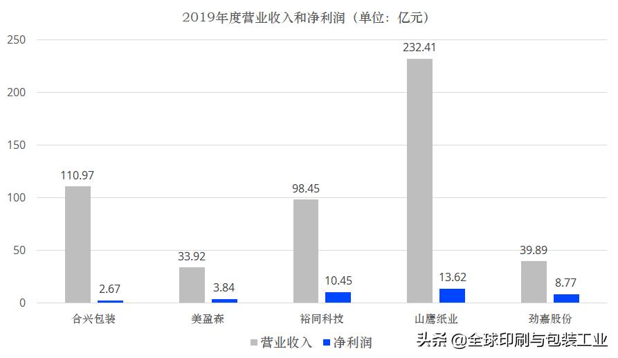 山鹰、合兴、裕同、劲嘉、美盈森……谁是王牌中的王牌？