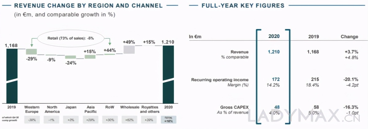 gucci近年来的发展,gucci2018年销售额