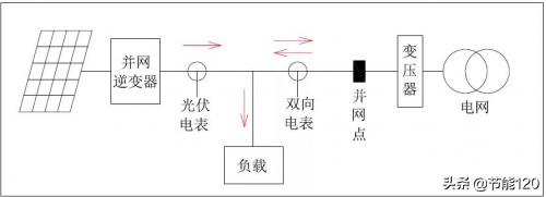 光伏储能电用不完咋办,光伏用不完怎么办