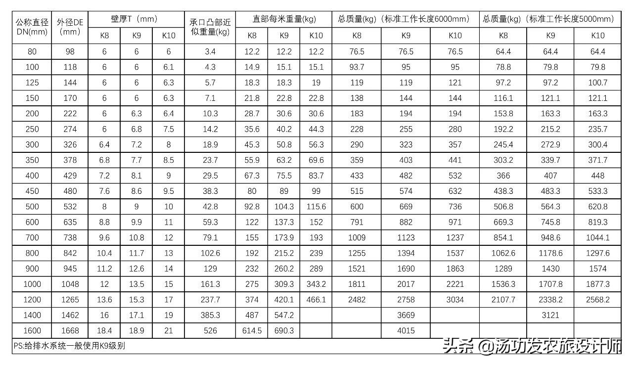 景观绿化给水管设计,景观水景给水管一般用多大的