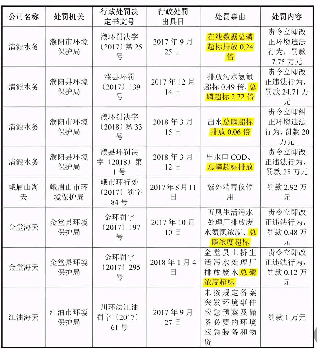 海天水务过会背后:公司内控问题频发,被指轻视业务