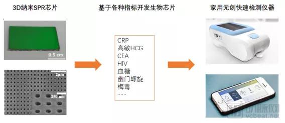 近30亿潜在市场规模，新一代SPR技术检测平台市场研究报告