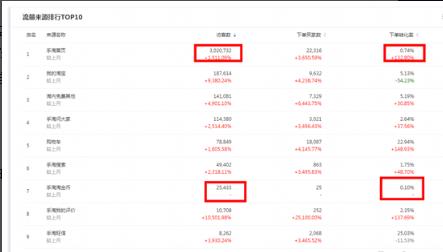 淘宝店没有订单？原因都在这里