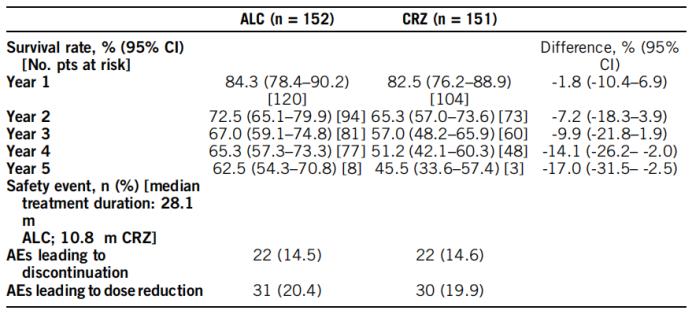 alk阳性晚期肺癌的靶向治疗,alk阳性肺癌靶向药效果