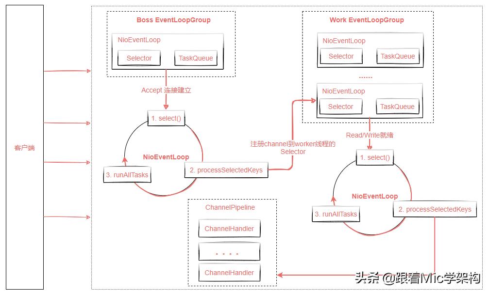 netty实现原理图解,netty框架图片
