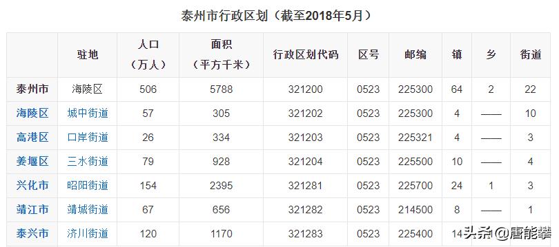 江苏泰州海陵、高港、姜堰3区22镇排行榜：人口、就业、收入…