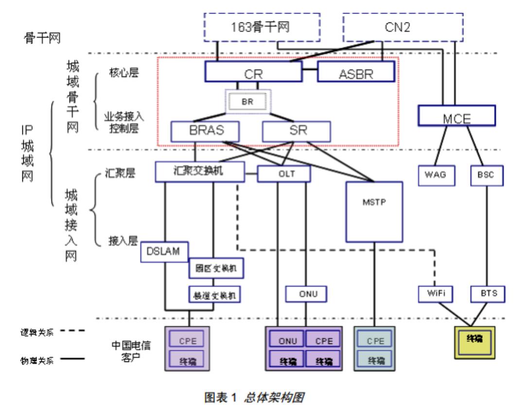 中国电信专线怎么选,谈中国电信网络